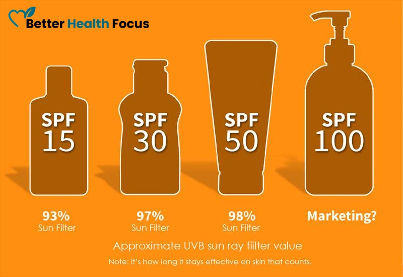 What is SPF